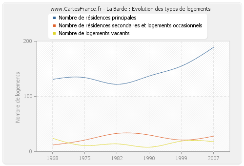 La Barde : Evolution des types de logements